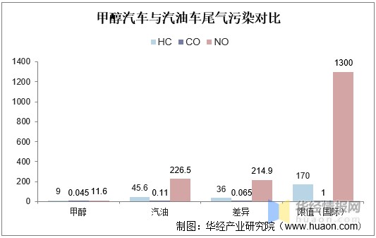 2021年中国甲醇汽车行业市场现状分析甲醇燃料电池汽车是重要方向图