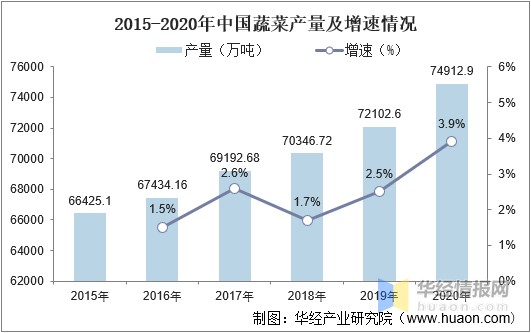 2020年中国蔬菜行业发展现状分析行业转型升级将成为发展关键图