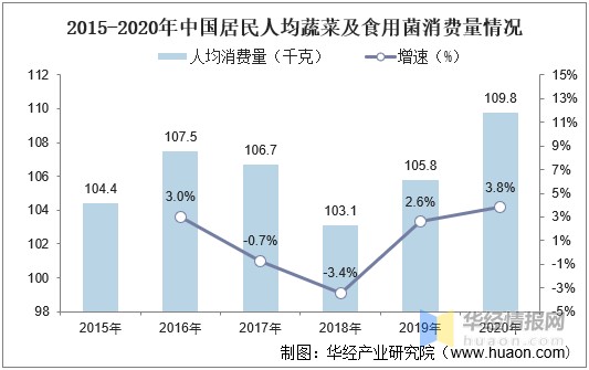 随着我国经济的不断发展,城镇化步伐的加快,我国居民食品消费不断升级