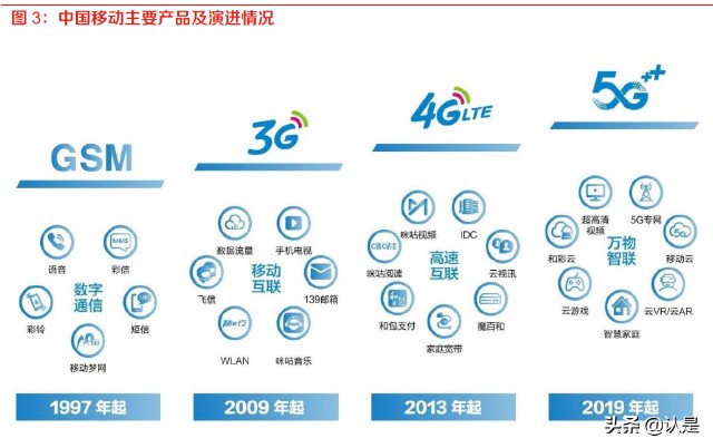 中国移动5g时代数字基础设施升级公司chbn业务融合发展