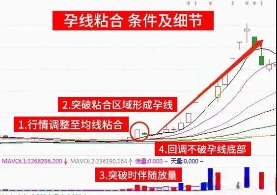 今天分享一个"孕线粘合"k线组合,这是很多