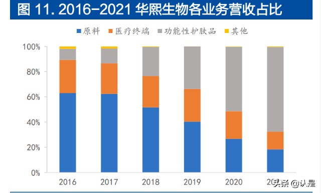 华熙生物研究报告玻尿酸龙头再出发四轮驱动齐发展