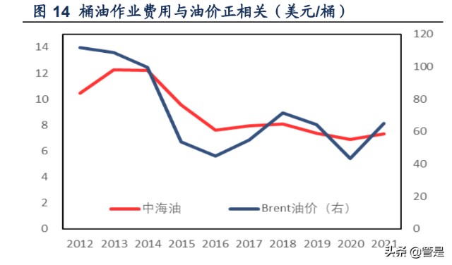 中国海油深度报告高油价低估值高股息持续兑现迎历史机遇