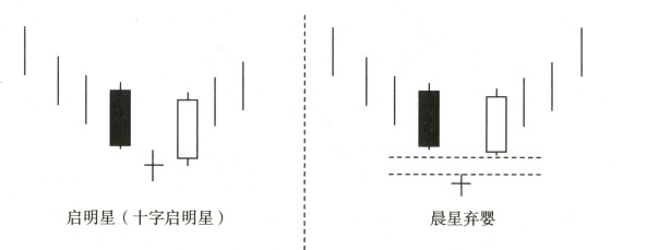 第三,投资者按照启明星形态买入股票,可将中间十字星线的最低价设为