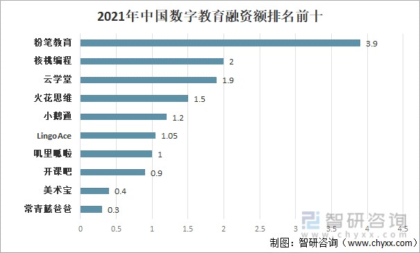 2021年中国数字教育行业发展规模及未来发展趋势分析图