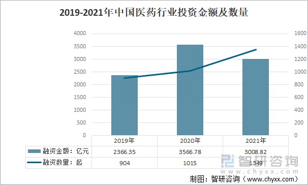 2021年中国医药工业经济运行现状及行业发展建议主营业务收入利润总额