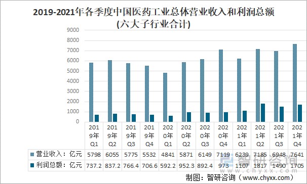 2021年中国医药工业经济运行现状及行业发展建议主营业务收入利润总额