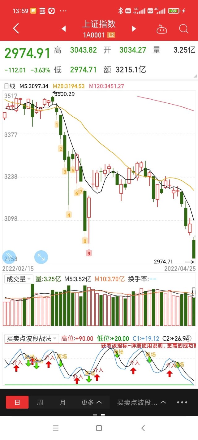 沪指跌破3000点现在可以抄底吗