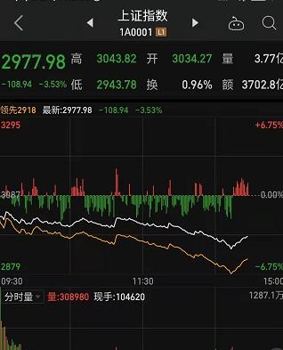 截至发稿,午后各大指数再度走弱,沪指一度跌超4%失守3000点,距2021年