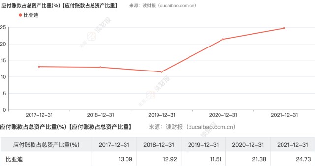 图16 比亚迪无息流动负债占总资产比重02无息流动负债图15 比亚迪有息