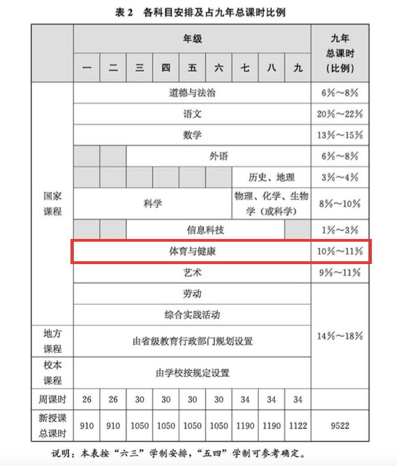 体育热点周周听lululemon发布五年增长计划义务教育课程标准2022发布