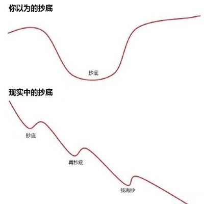 首页>东方财富创作中心>正文>你以为抄底稳赚不赔,其实在a股抄底就是