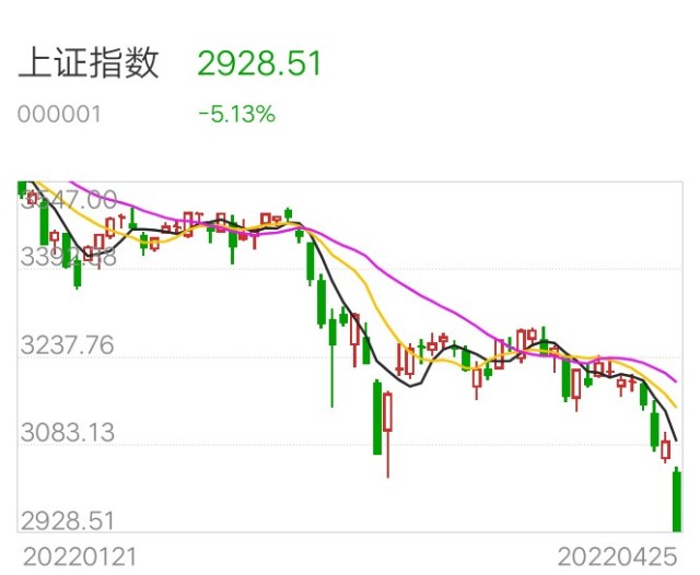 2022年04月26日美股原油黄金上证指数早盘行情分享