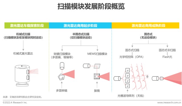 2022年中国车载激光雷达市场洞察报告