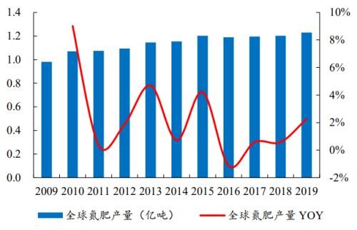 全球粮食价格上行化肥行业景气度回升四个化肥子行业上下游产业链梳理