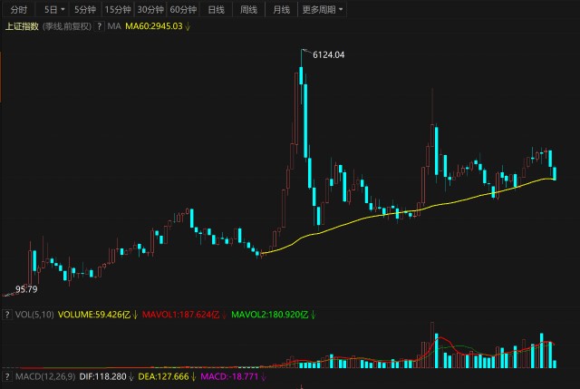 上证指数季周期观察5月反弹6月转升