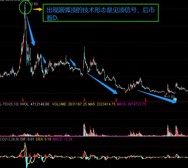 什么是圆弧顶技术形态