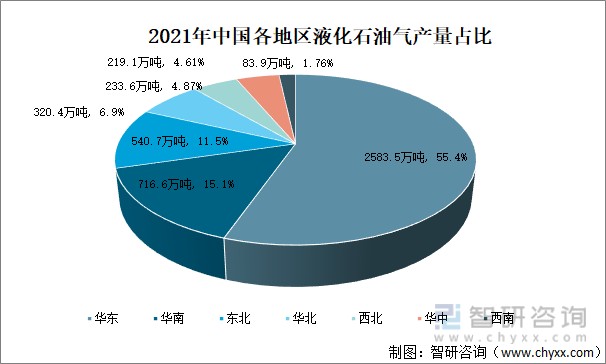 2021年中国液化石油气供需情况分析产量同比增长69图