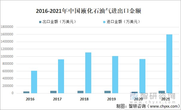 2021年中国液化石油气供需情况分析产量同比增长69图