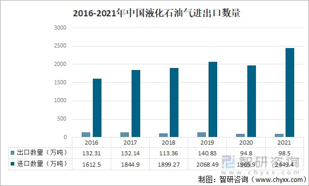 2021年中国液化石油气供需情况分析产量同比增长69图