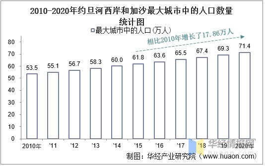 20102020年约旦河西岸和加沙土地面积森林覆盖率及人口密度统计