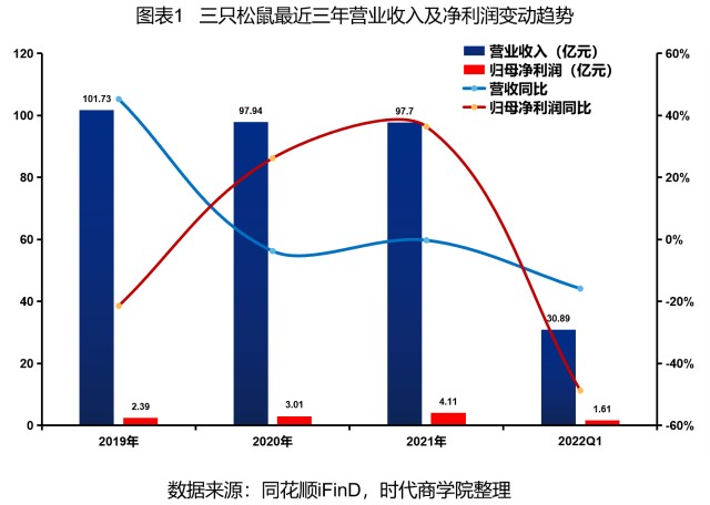 三只松鼠跌落神坛章燎原折戟全品类战略