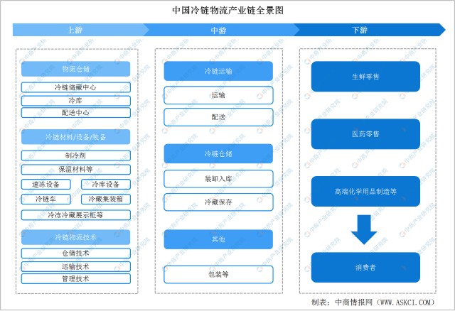 2022年中国冷链物流行业市场前景及投资研究报告