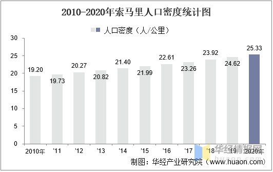 2010-2020年索马里人口密度统计图