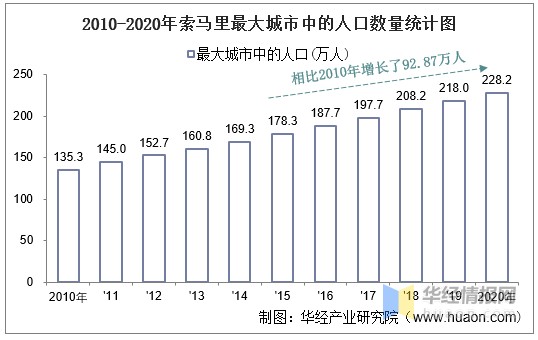 院整理2010-2020年索马里人口密度统计图2020年索马里人口密度为25