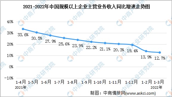 2022年13月全国规上工业企业主营业务收入同比增长127