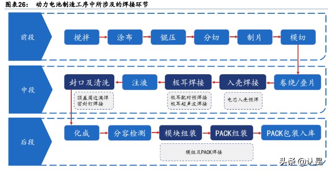 在动 力电池的生产中,使用激光焊接的环节包括 a)中道工艺:极耳焊接