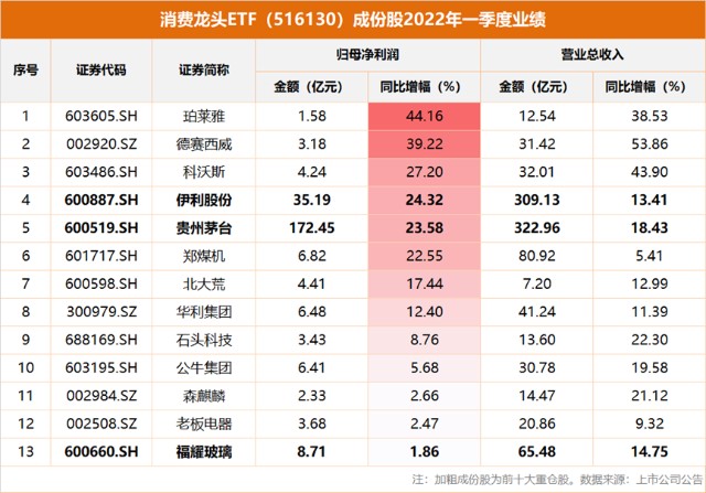 大消费继续稳军心星宇股份两连板茅台收复1800元消费龙头etf516130连
