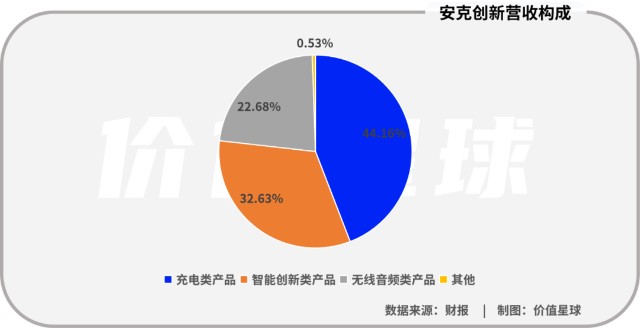 安克创新的"优势牢笼"_财富号_东方财富网