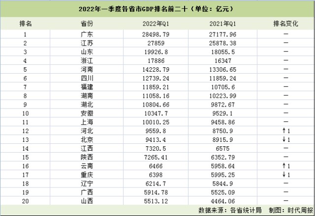 一季度gdp20强省份出炉粤苏双双破两万亿江西增速暂居第一