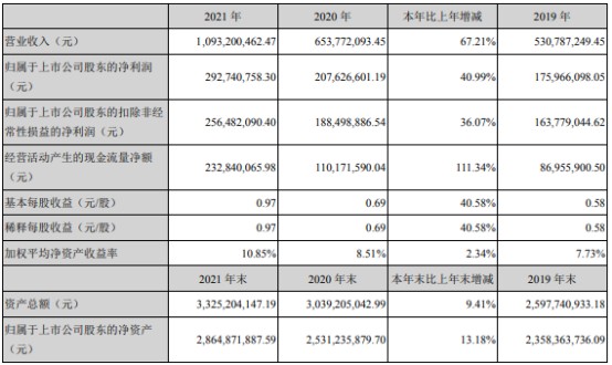 景嘉微2021年净利293亿同比增长4099董事长曾万辉薪酬5619万