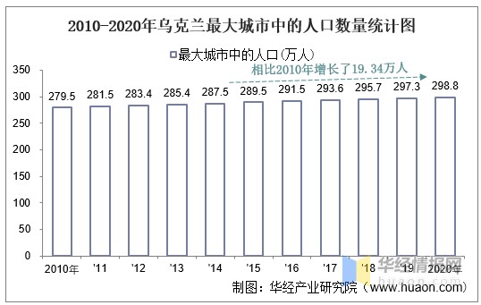 2010-2020年乌克兰最大城市中的人口数量统计图