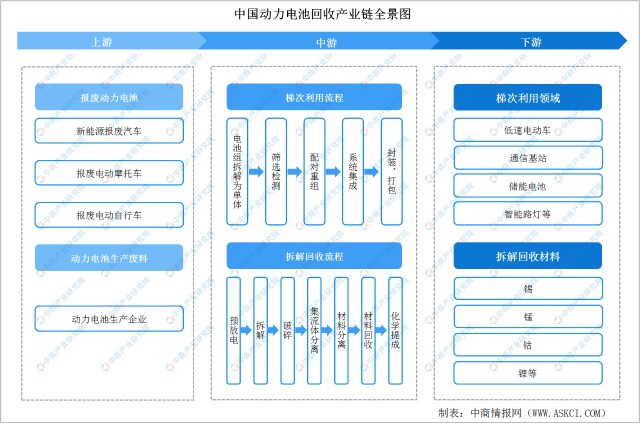 2022年中国动力电池回收行业产业链上中下游市场剖析