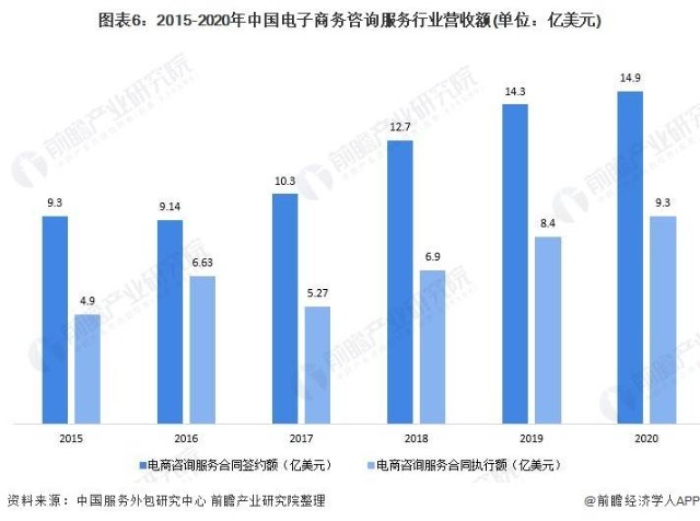 2021年中国电子商务服务业发展现状及市场规模分析行业保持良好发展势