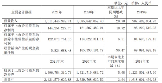 上海沪工2021年净利144亿同比增长1872董事长舒振宇薪酬968万