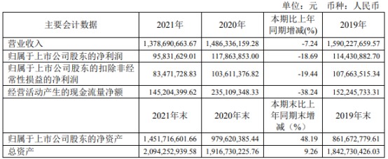 神通科技2021年净利958316万同比下滑1869董事长方立锋薪酬10256万