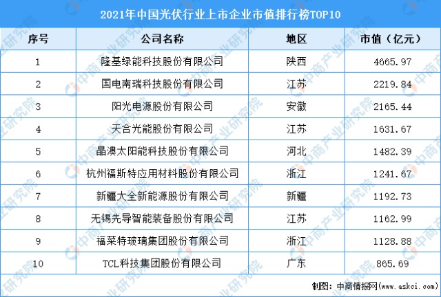 2022年光伏行业龙头企业隆基股份市场竞争格局分析