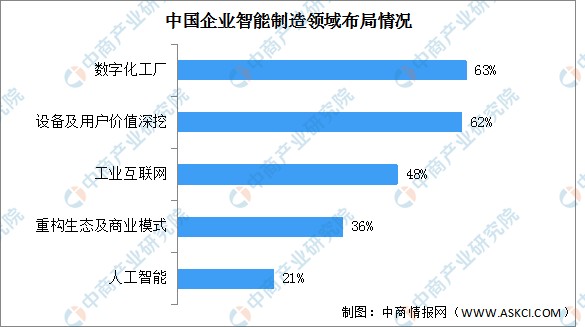 2022年中国智能制造行业市场前景及投资研究预测报告