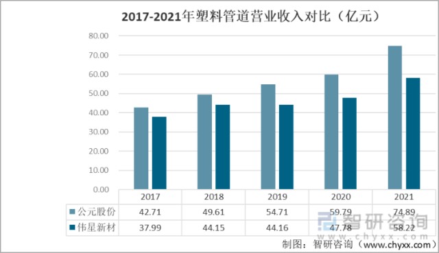 2021年中国塑料管道行业上市企业对比分析公元股份vs伟星新材图