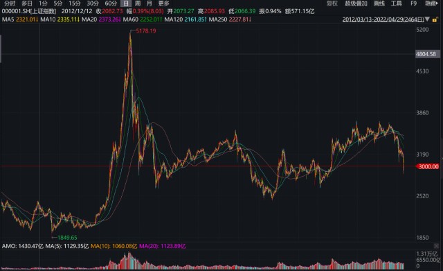 其实从历史上证指数走势来看,在3000点上上下下起伏多次.