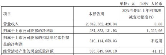 东阳光2022年第一季度净利288亿同比增长122296销售费用下滑