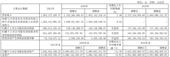 瑞斯康达2021年亏损81亿同比由盈转亏董事长任建宏薪酬12526万