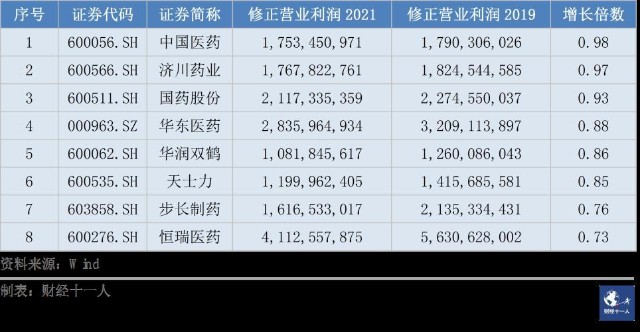 a股医药公司两年换天地,谁是大赢家_财富号_东方财富网