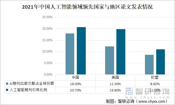 2021年中国人工智能领域领先国家与地区论文发表情况