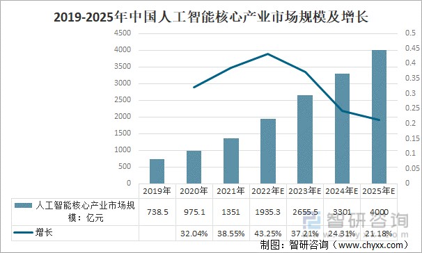 2022年中国人工智能芯片行业发展现状及发展趋势分析芯片需求持续增长