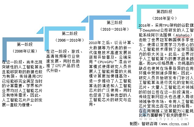 2022年中国人工智能芯片行业发展现状及发展趋势分析芯片需求持续增长